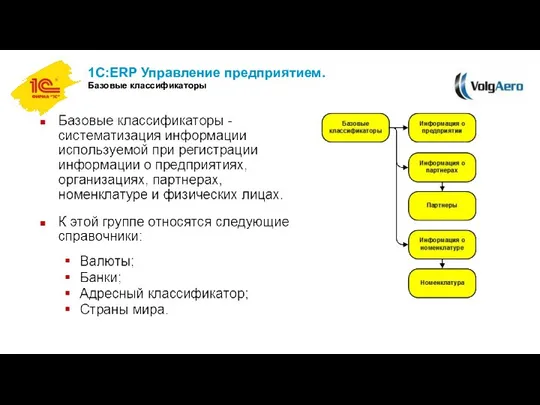 1С:ERP Управление предприятием. Базовые классификаторы