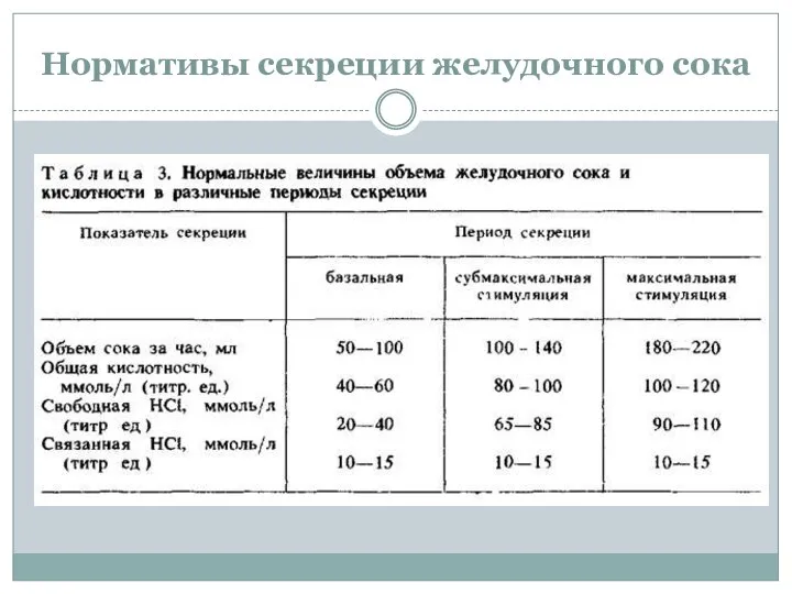 Нормативы секреции желудочного сока