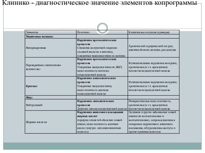 Клинико - диагностическое значение элементов копрограммы