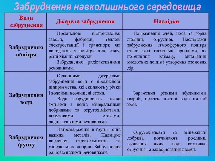 Забруднення навколишнього середовища