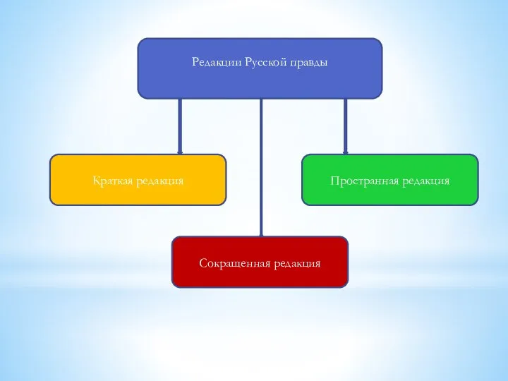 Редакции Русской правды Краткая редакция Сокращенная редакция Пространная редакция