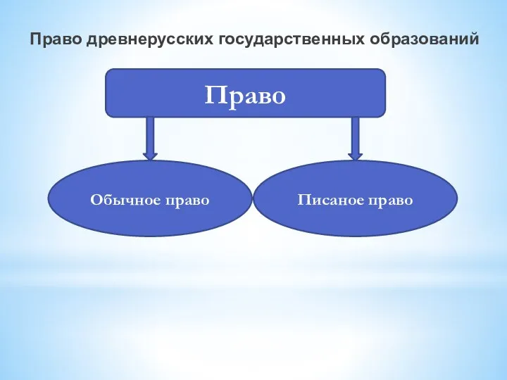 Право древнерусских государственных образований Право Обычное право Писаное право