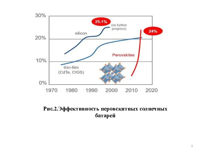 Рис.2.Эффективность перовскитных солнечных батарей