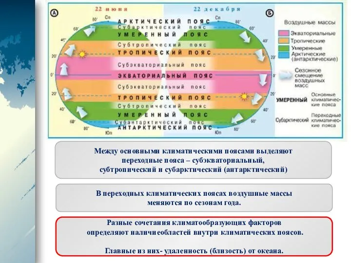 Между основными климатическими поясами выделяют переходные пояса – субэкваториальный, субтропический и субарктический