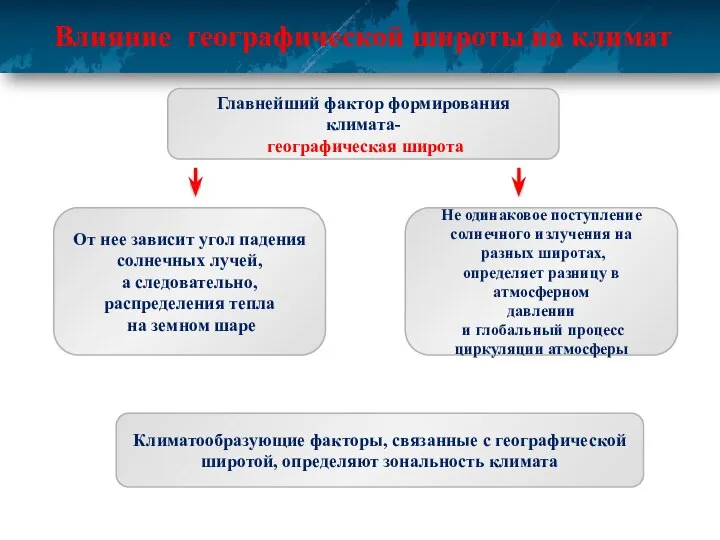 Влияние географической широты на климат Главнейший фактор формирования климата- географическая широта От