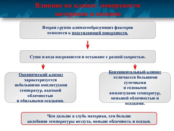 Влияние на климат поверхности материков и океанов Вторая группа климатообразующих факторов относится