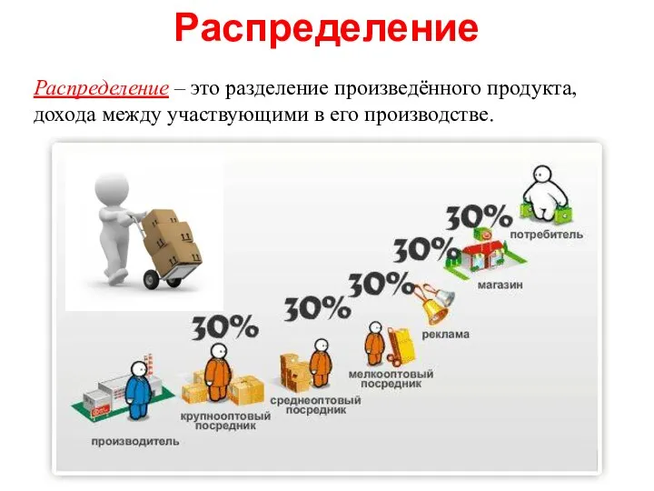 Распределение Распределение – это разделение произведённого продукта, дохода между участвующими в его производстве.