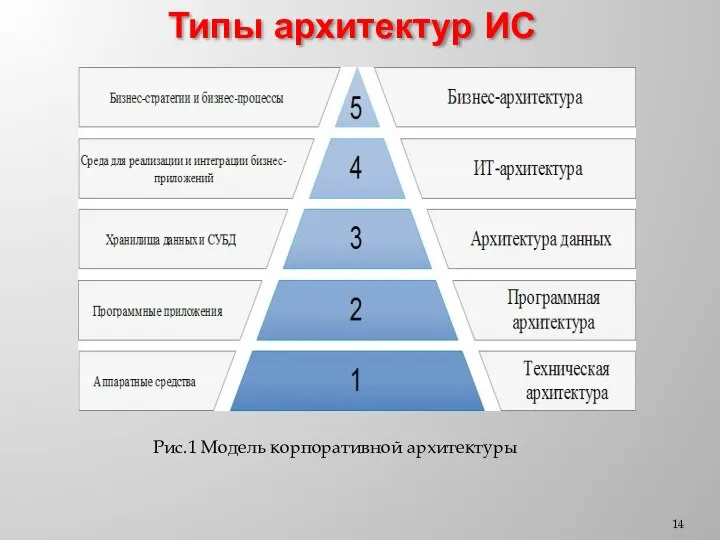 Типы архитектур ИС Рис.1 Модель корпоративной архитектуры