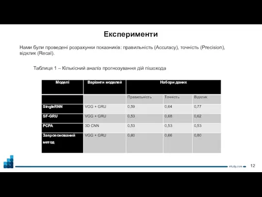 Експерименти Нами були проведені розрахунки показників: правильність (Accuracy), точність (Precision), відклик (Recal).