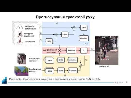 Прогнозування траєкторії руху Рисунок 6 – Прогнозування наміру пішохідного переходу на основі CNN та RNN