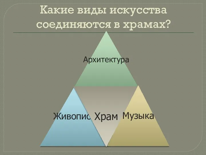 Какие виды искусства соединяются в храмах?