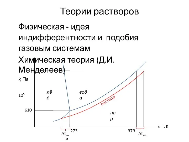 Теории растворов Физическая - идея индифферентности и подобия газовым системам Химическая теория