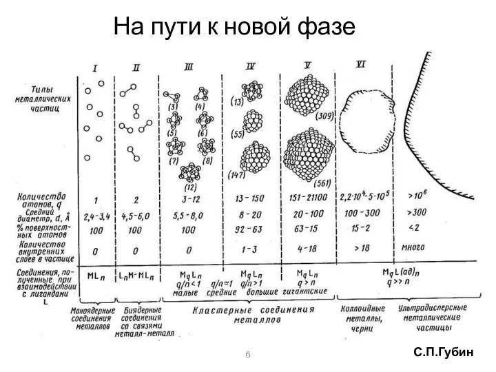 На пути к новой фазе 6 С.П.Губин