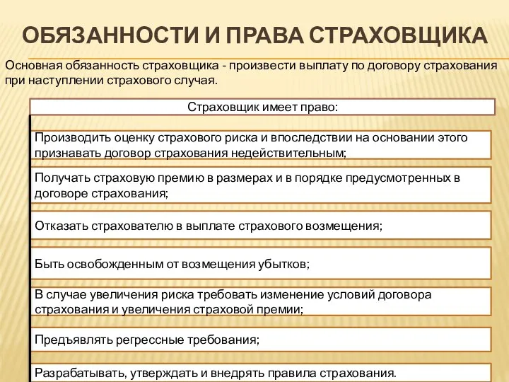 ОБЯЗАННОСТИ И ПРАВА СТРАХОВЩИКА Основная обязанность страховщика - произвести выплату по договору