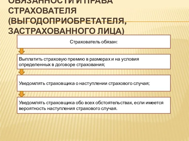 ОБЯЗАННОСТИ И ПРАВА СТРАХОВАТЕЛЯ (ВЫГОДОПРИОБРЕТАТЕЛЯ, ЗАСТРАХОВАННОГО ЛИЦА) Страхователь обязан: Выплатить страховую премию