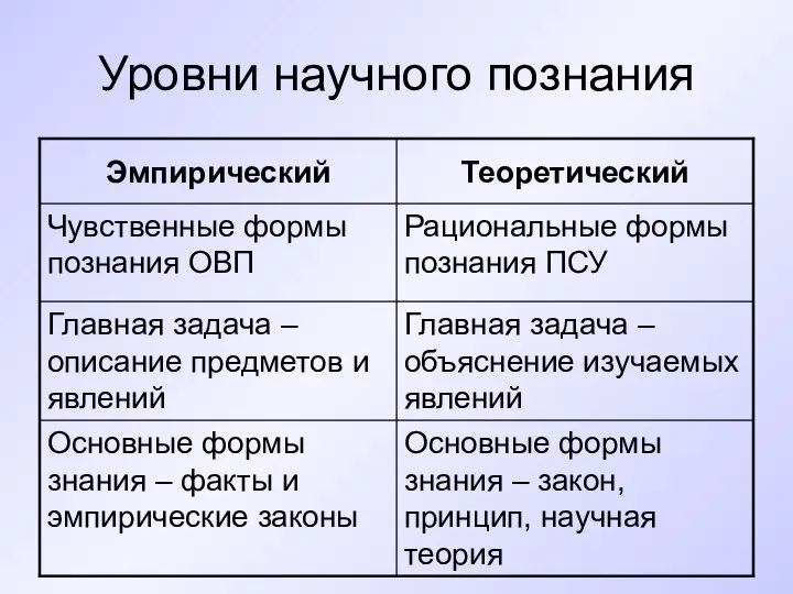 Уровни научного познания Основные формы знания – закон, принцип, научная теория Основные