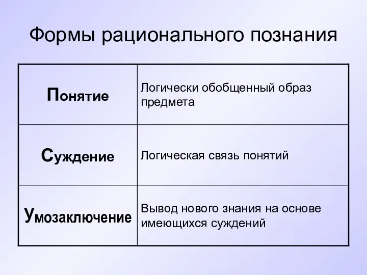 Формы рационального познания Вывод нового знания на основе имеющихся суждений Умозаключение Логическая