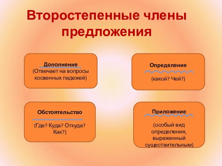 Второстепенные члены предложения Дополнение (Отвечает на вопросы косвенных падежей) Обстоятельство (Где? Куда?