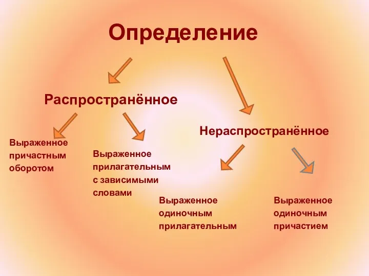 Определение Распространённое Выраженное причастным оборотом Нераспространённое Выраженное прилагательным с зависимыми словами Выраженное