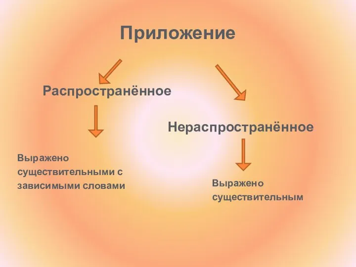 Приложение Распространённое Нераспространённое Выражено существительными с зависимыми словами Выражено существительным