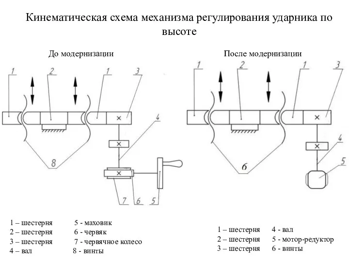 Кинематическая схема механизма регулирования ударника по высоте 1 – шестерня 4 -