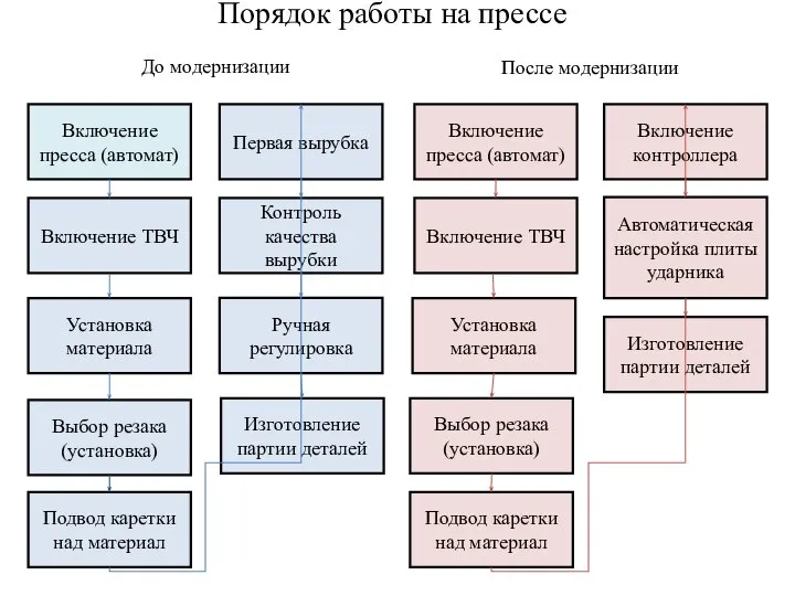 Порядок работы на прессе Включение пресса (автомат) Включение ТВЧ Установка материала Выбор