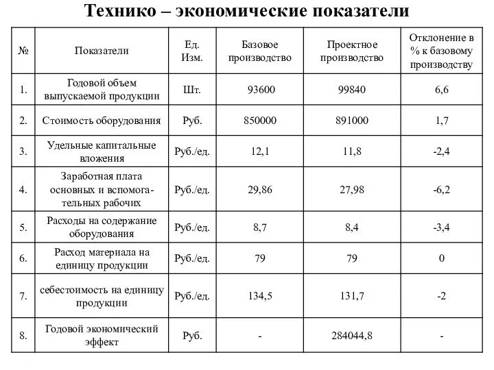 Технико – экономические показатели