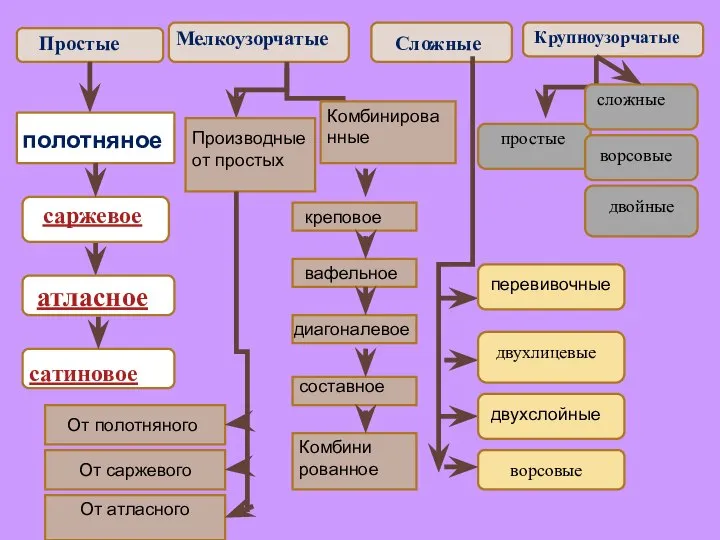 Простые Мелкоузорчатые Сложные Крупноузорчатые полотняное сатиновое Производные от простых Комбинированные От полотняного