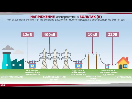 НАПРЯЖЕНИЕ измеряется в ВОЛЬТАХ (В) ЭЛЕКТРОСТАНЦИЯ ВЫСОКОВОЛЬТНАЯ ЛИНИЯ ЭЛЕКТРОПЕРЕДАЧ НИЗКОВОЛЬТНАЯ ЛИНИЯ ЭЛЕКТРОПЕРЕДАЧ