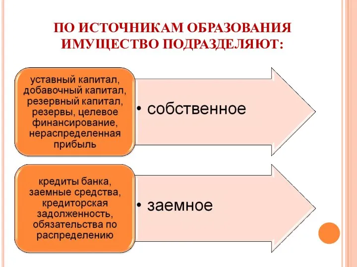 ПО ИСТОЧНИКАМ ОБРАЗОВАНИЯ ИМУЩЕСТВО ПОДРАЗДЕЛЯЮТ: