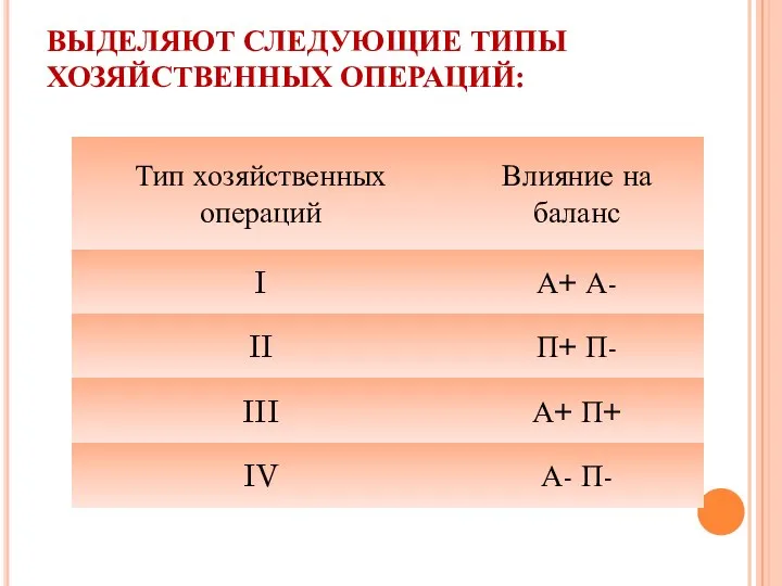 ВЫДЕЛЯЮТ СЛЕДУЮЩИЕ ТИПЫ ХОЗЯЙСТВЕННЫХ ОПЕРАЦИЙ: