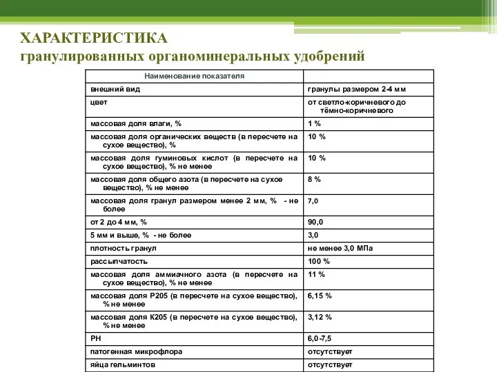 ХАРАКТЕРИСТИКА гранулированных органоминеральных удобрений