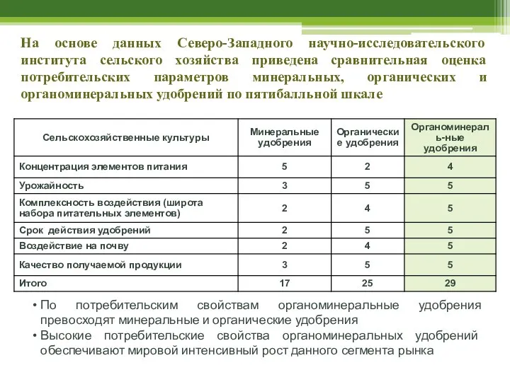 На основе данных Северо-Западного научно-исследовательского института сельского хозяйства приведена сравнительная оценка потребительских