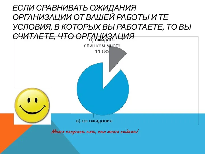 ЕСЛИ СРАВНИВАТЬ ОЖИДАНИЯ ОРГАНИЗАЦИИ ОТ ВАШЕЙ РАБОТЫ И ТЕ УСЛОВИЯ, В КОТОРЫХ