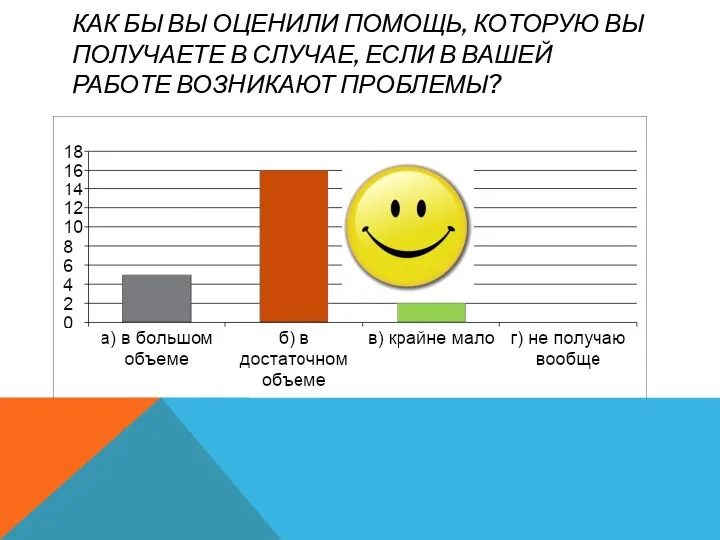 КАК БЫ ВЫ ОЦЕНИЛИ ПОМОЩЬ, КОТОРУЮ ВЫ ПОЛУЧАЕТЕ В СЛУЧАЕ, ЕСЛИ В ВАШЕЙ РАБОТЕ ВОЗНИКАЮТ ПРОБЛЕМЫ?