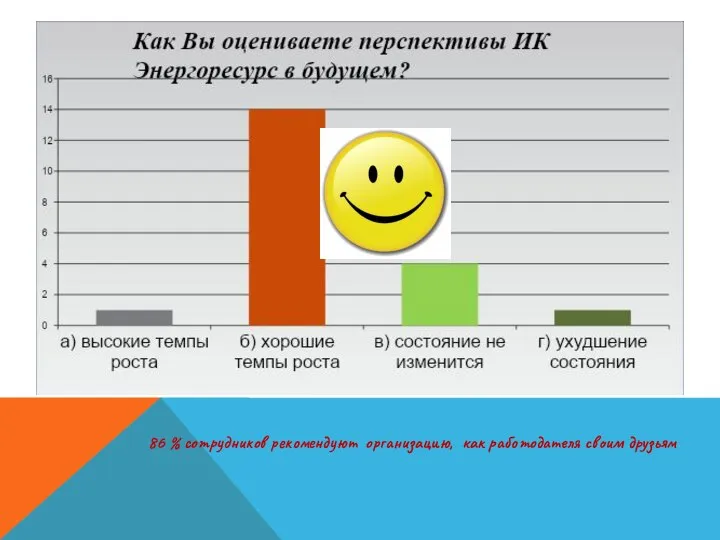 86 % сотрудников рекомендуют организацию, как работодателя своим друзьям