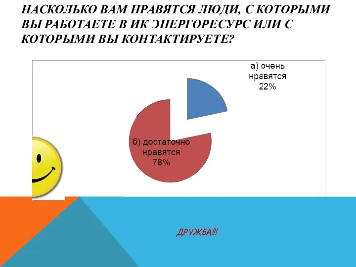 НАСКОЛЬКО ВАМ НРАВЯТСЯ ЛЮДИ, С КОТОРЫМИ ВЫ РАБОТАЕТЕ В ИК ЭНЕРГОРЕСУРС ИЛИ