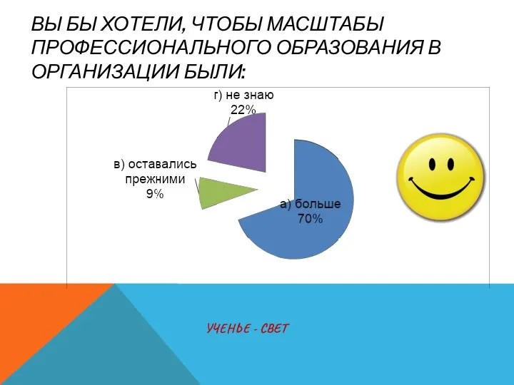 ВЫ БЫ ХОТЕЛИ, ЧТОБЫ МАСШТАБЫ ПРОФЕССИОНАЛЬНОГО ОБРАЗОВАНИЯ В ОРГАНИЗАЦИИ БЫЛИ: УЧЕНЬЕ - СВЕТ