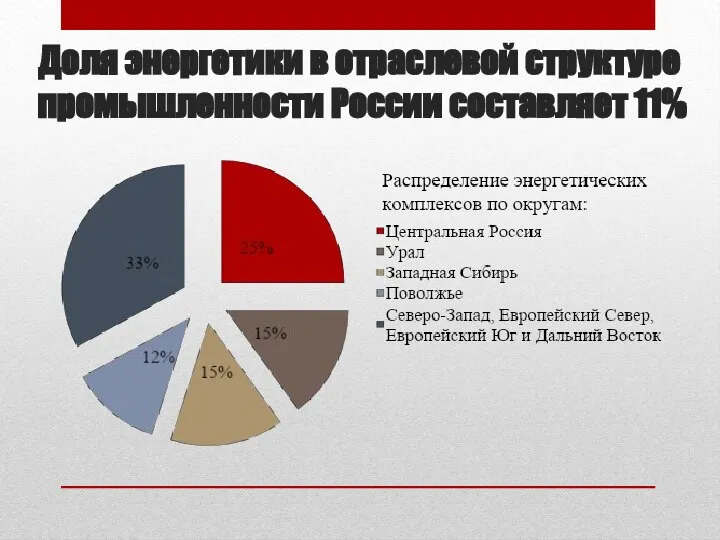 Доля энергетики в отраслевой структуре промышленности России составляет 11%