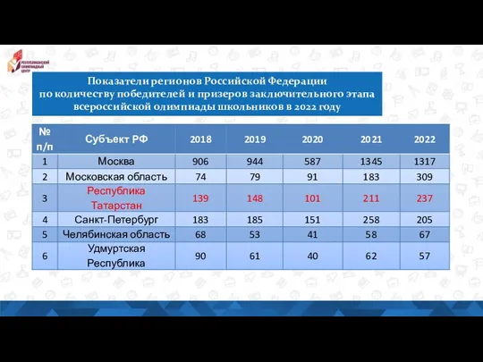 Показатели регионов Российской Федерации по количеству победителей и призеров заключительного этапа всероссийской