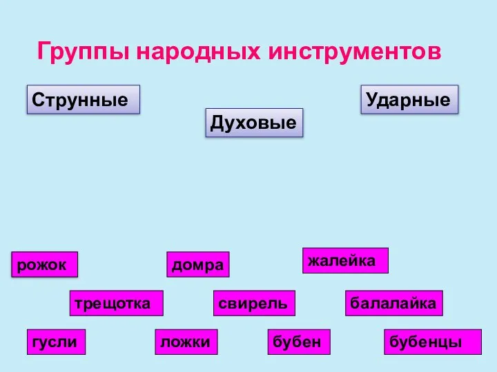 Группы народных инструментов Струнные Духовые Ударные гусли домра балалайка свирель рожок жалейка бубен трещотка бубенцы ложки