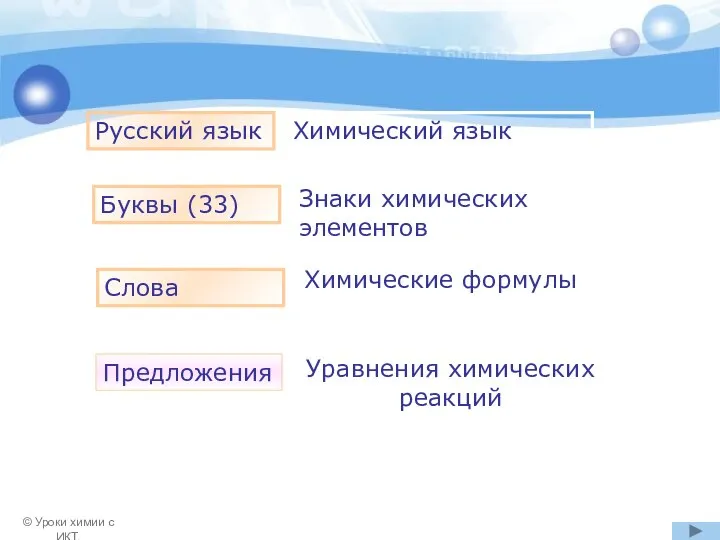 Русский язык Химический язык Буквы (33) Знаки химических элементов Слова Химические формулы