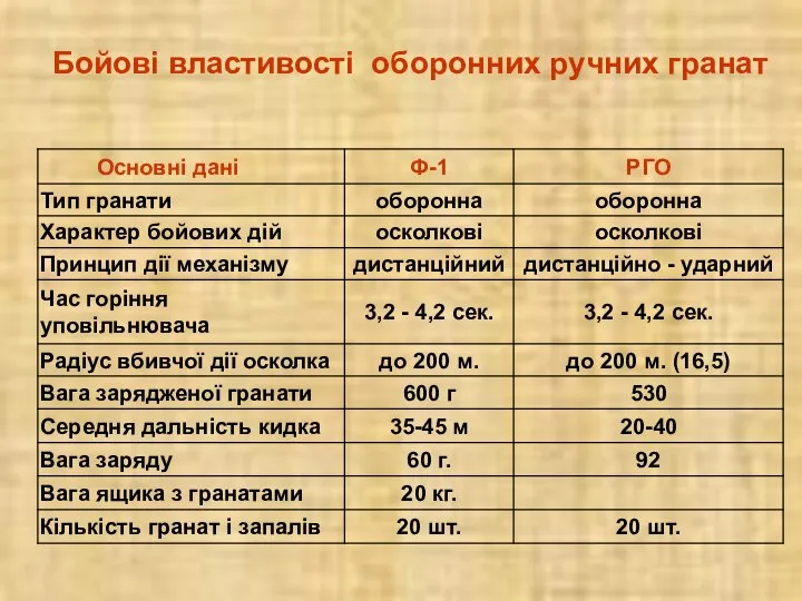 Бойові властивості оборонних ручних гранат