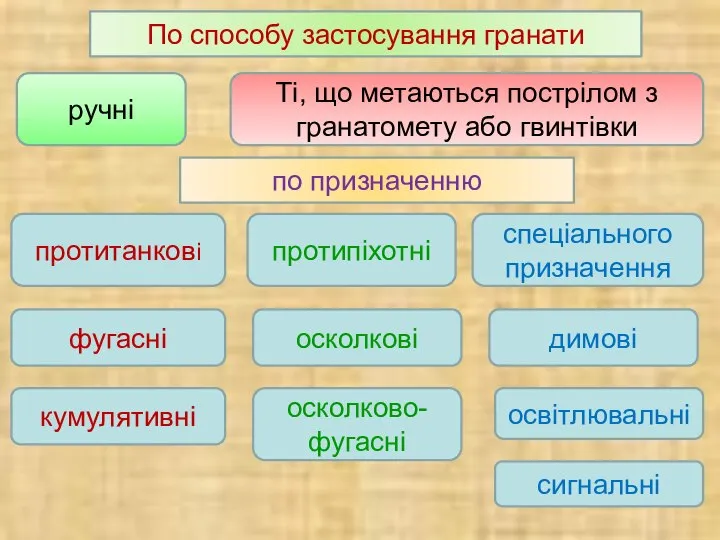 по призначенню протипіхотні протитанкові спеціального призначення фугасні кумулятивні По способу застосування гранати