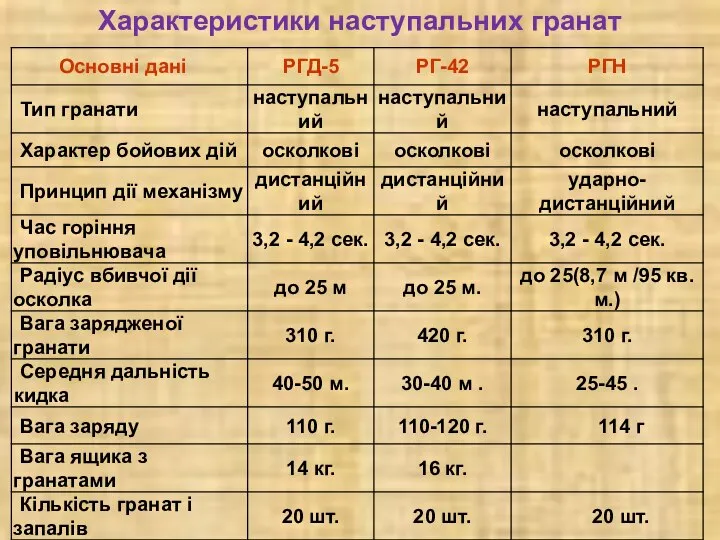 Характеристики наступальних гранат