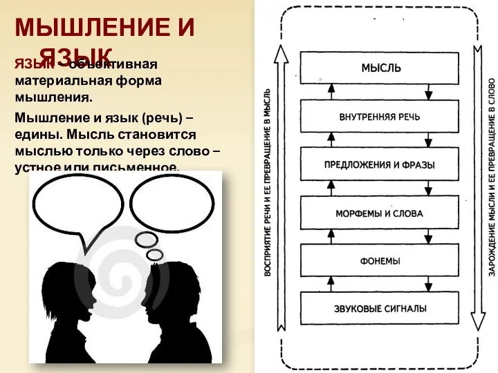 МЫШЛЕНИЕ И ЯЗЫК ЯЗЫК – объективная материальная форма мышления. Мышление и язык