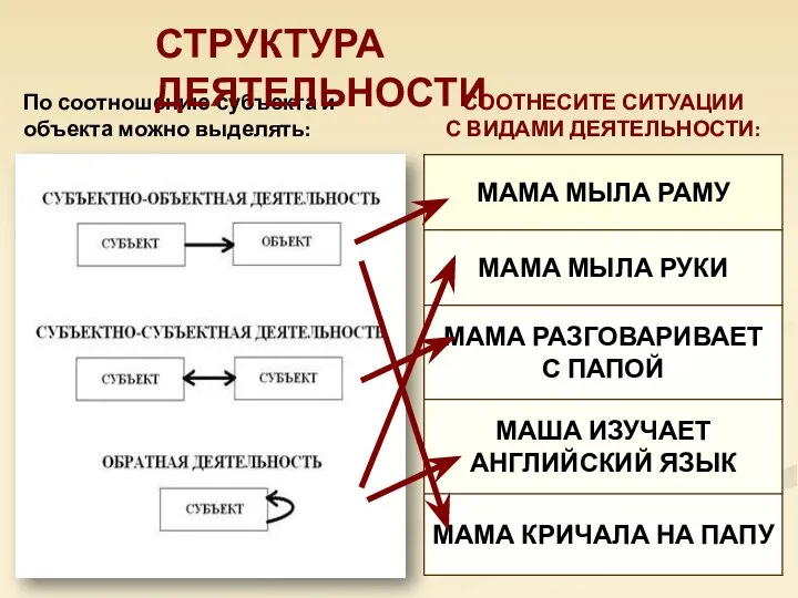 По соотношению субъекта и объекта можно выделять: СТРУКТУРА ДЕЯТЕЛЬНОСТИ СООТНЕСИТЕ СИТУАЦИИ С ВИДАМИ ДЕЯТЕЛЬНОСТИ: