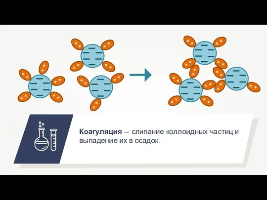 Коагуляция — слипание коллоидных частиц и выпадение их в осадок.