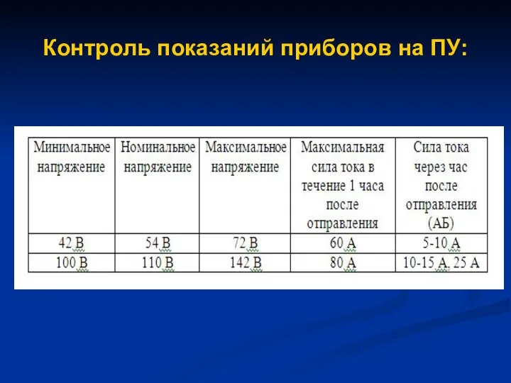 Контроль показаний приборов на ПУ: