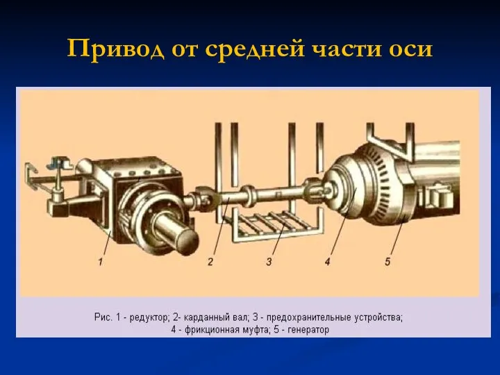 Привод от средней части оси